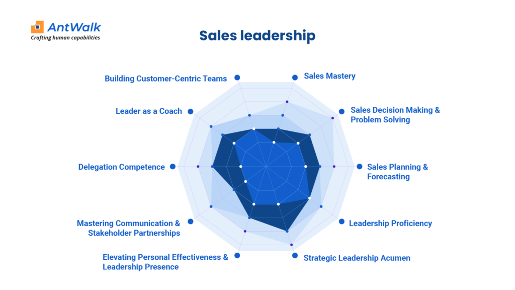 AntWalk’s sales leadership spider chart