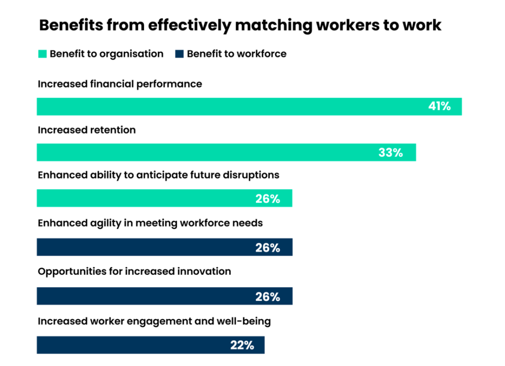 Benefits from effectively matching workers to work | AntWalk