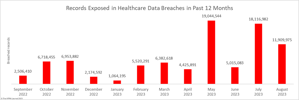  Data breaches in healthcare 2023 